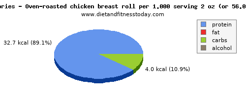 fiber, calories and nutritional content in chicken breast